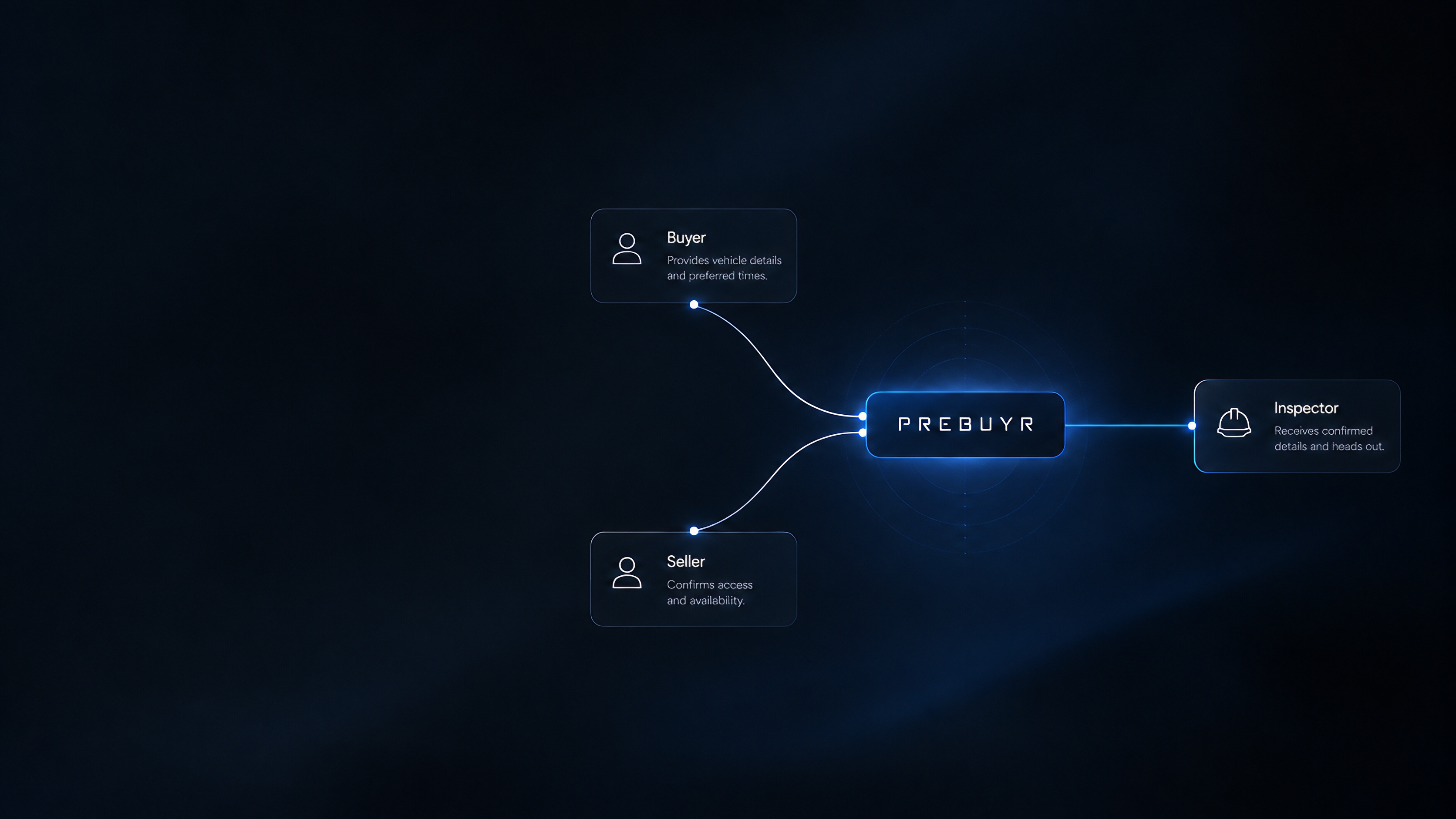 Diagram: PREBUYR sits between buyer and seller and passes confirmed details to the inspector